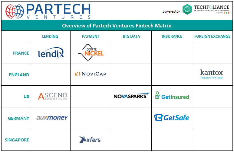 investment VC venture capital fintech start-ups spain england france US payment insurance lending big data foreign exchange