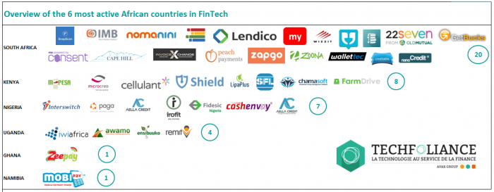 #Africa: Overview of the 6 most active countries in FinTech - INVYO ...