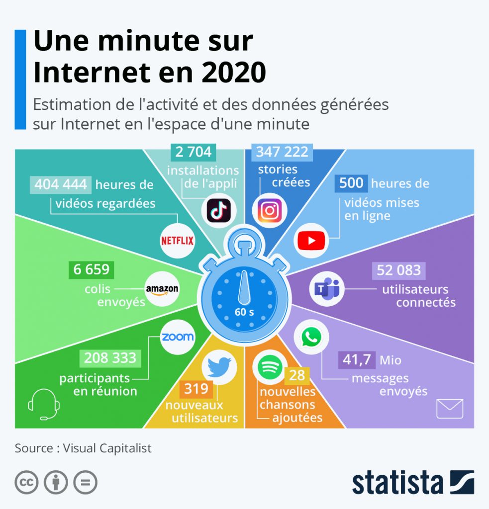 Une minute sur internet en 2020